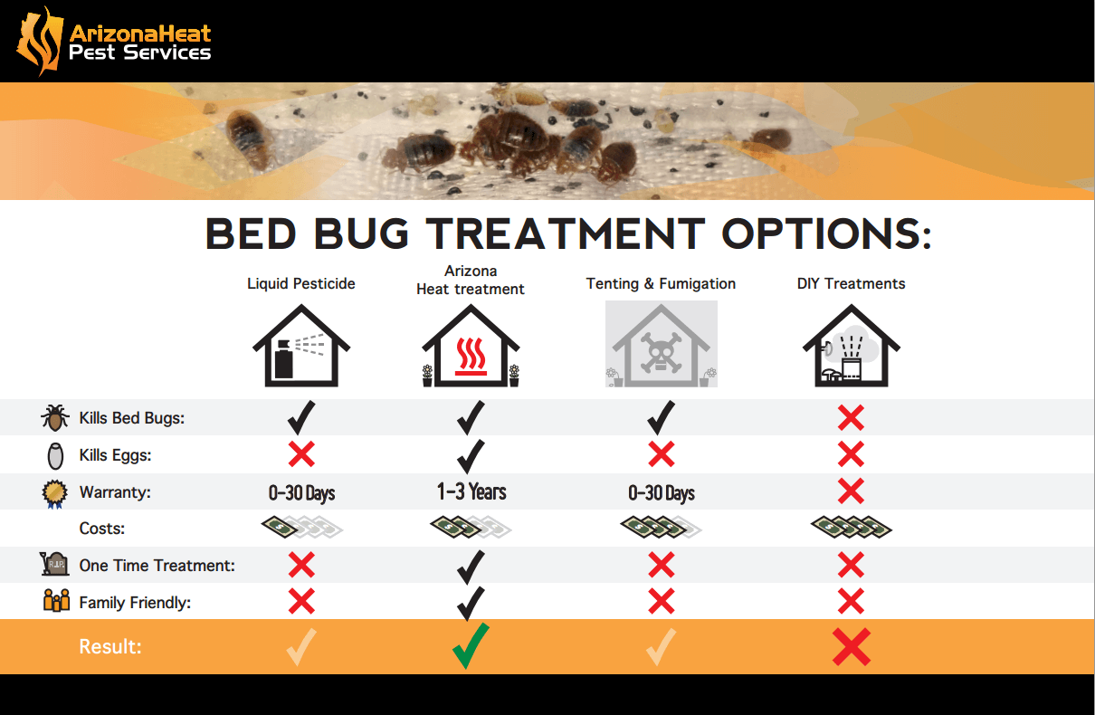 Bed Bug Treatment Option Comparison Chart