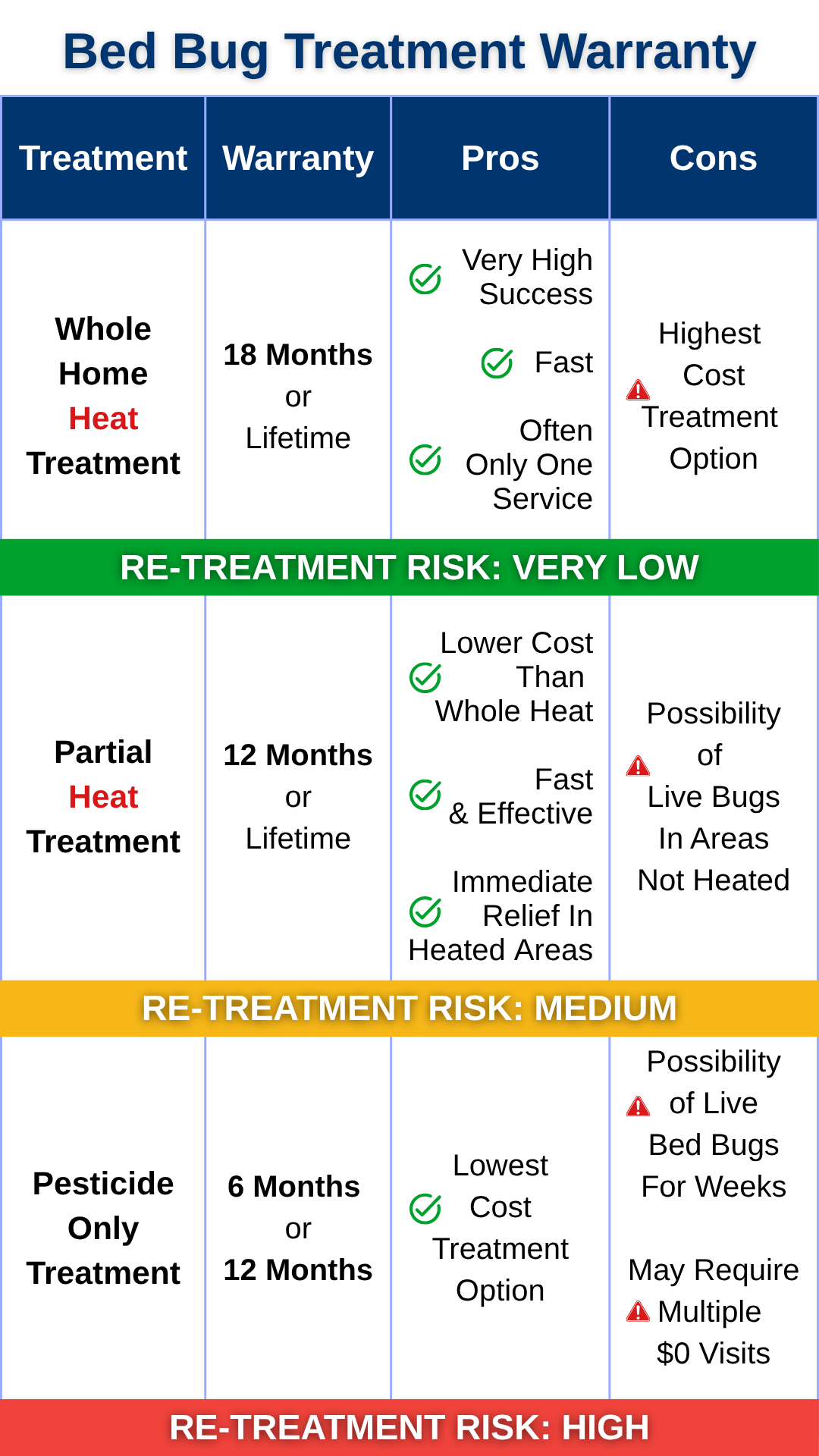 Bed Bug Warranty Comparison | AZ Heat Pest Services Comparison chart showing warranty lengths, pros, and cons of whole home heat, partial heat, and pesticide bed bug treatments from Arizona Heat Pest Services